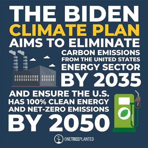 9 Ways Bidens Climate Plan And The Green New Deal Are Similar And Wh