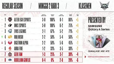 Hasil Dan Klasemen MPL Season 8 Week 2 RRQ Hoshi Bangkit Geek Fam