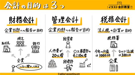 【イラスト図解】会計とは？会計の目的や経理・簿記・財務との違いをザックリ解説 イラスト会計教室