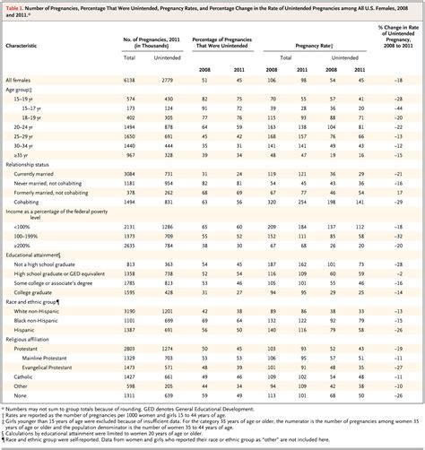 Declines In Unintended Pregnancy In The United States 2008 2011 Nejm