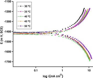 The Tafel Plots For The Corrosion Of Al Sic P At Different