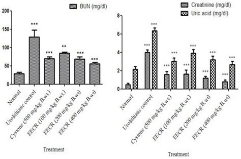 Scielo Brasil Anti Urolithiatic Activity Of Cyperus Rotundus Tubers