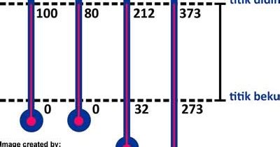 Rumus Perbandingan Skala Termometer Celcius Reamur Fahrenheit Kelvin