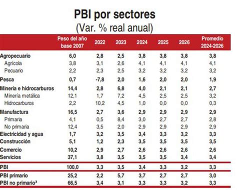 Mef Economía Peruana Ahora Crecerá 3 3 Este Año Aunque Kurt Burneo Espera 2 2 Economia