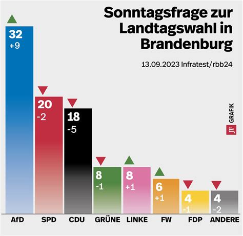 Umfrage Beben Afd F Hrt In Brandenburg Mit Gro Em Vorsprung