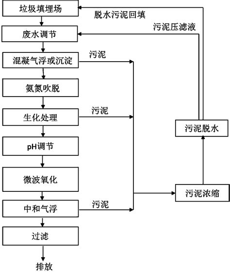 垃圾填埋场渗滤液的处理工艺