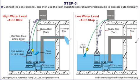 Submersible Pump With Guide Rails At Donald Mccann Blog