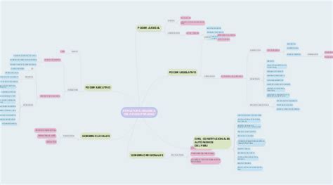 Estructura Org Nica Del Estado Peruano Mindmeister Mapa Mental The