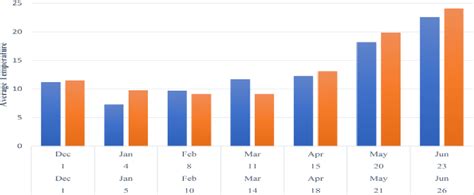 Figure 1 From Determining The Growth Of Naked Oat Genotypes By Using