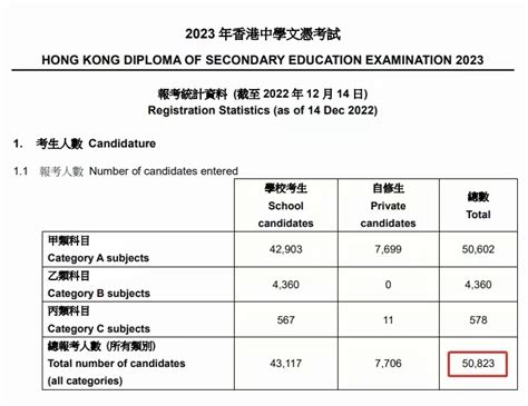 香港dse 2023年报考人数公布，约5 08万考生，争15000个港八大录取名额！ 知乎