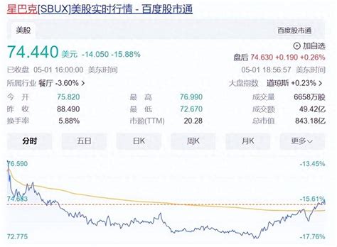 卖不动了？知名品牌“爆雷”，股价闪崩，市值一夜蒸发上千亿！中国市场销售大跌，创始人曾称“不打价格战”星巴克预期公司