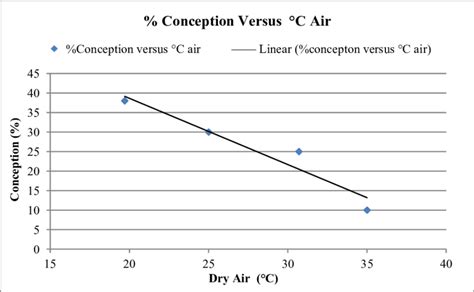 Conception Rate Versus Dry Air Temperature °c Based On The Download Scientific Diagram