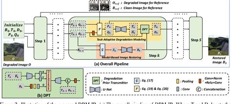 Figure From Drm Ir Task Adaptive Deep Unfolding Network For All In