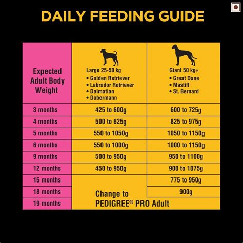 Pedigree Pro Puppy Large Breed Expert Nutrition 3 18 Month Dog Food