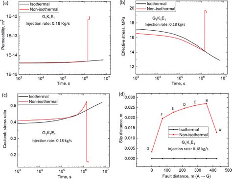 Comparison Of Isothermal And Non Isothermal Injection Scenarios For