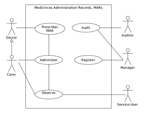 Use Case Diagram For Medication Administration Records Mars Download