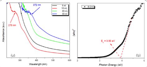 (a) UV-Vis spectra of zinc sulfide nanoparticles as a function of the ...