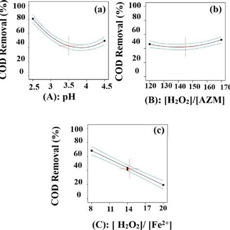 Main Effect Plots For Cod Removal Using Simulated Fenton Process