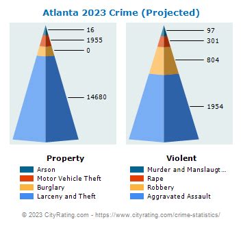 Atlanta Crime Statistics: Georgia (GA) - CityRating.com