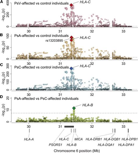 Plots Of Nominal Association Between The Mhc Variants And Psv And Its