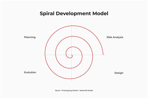 Software Development Life Cycle Sdlc Models Full Guide 2024