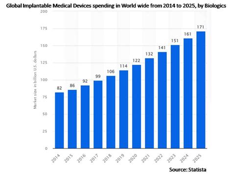 Implantable Medical Devices Market CAGR Size Share Trends Growth