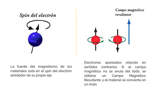 Clase Digital Magnetismo Recursos Educativos Abiertos