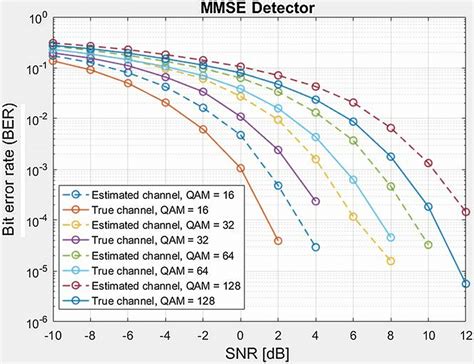 BER Versus SNR For Different M QAM Higher Order Modulation Using MMSE