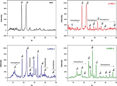 X Ray Diffraction Patterns Of Pure Peo Li Peo 1 Li Peo 2 And Li Peo