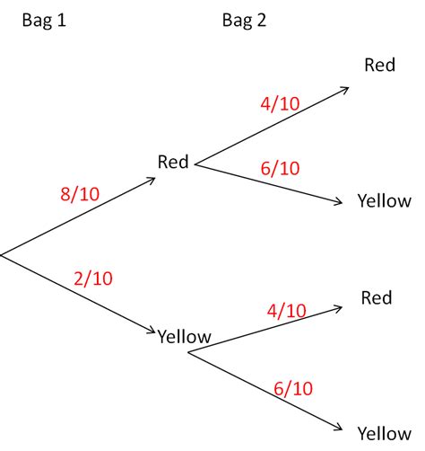 Probability Tree Diagram Explained