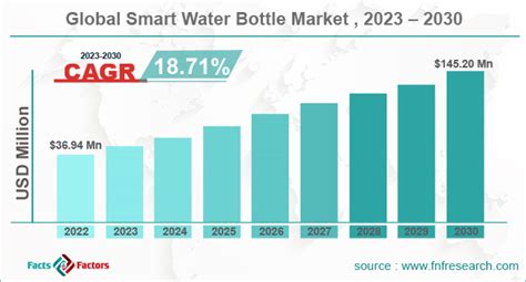 Smart Water Bottle Market Outlook Global Trends Forecast