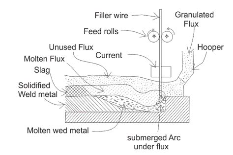 Submerged Arc Welding Processsaw Weld World