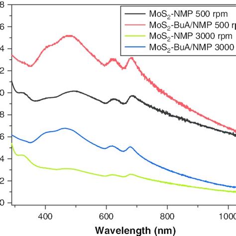 A Uv Vis Absorption Spectra Of The Mos 2 Nanosheets Exfoliated In 10 Download Scientific