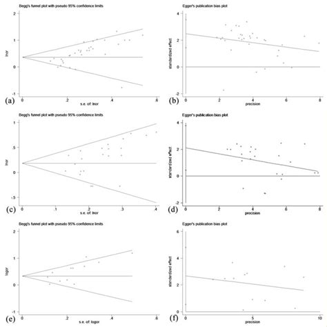 Beggs Funnel Plot Was Used To Detect Potential Publication Bias