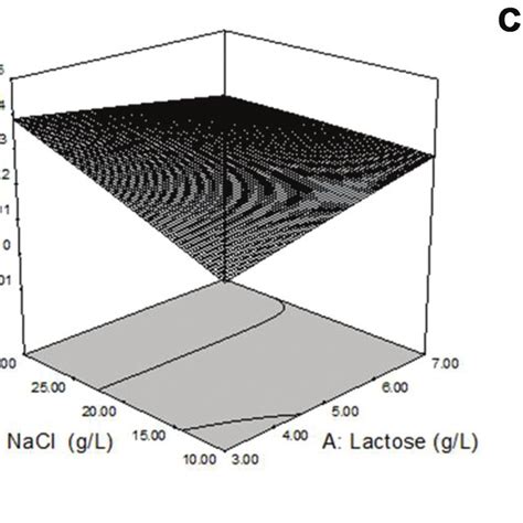 Standard Curve For Determination Of Protein By Lowrys Method Lowry Download Scientific