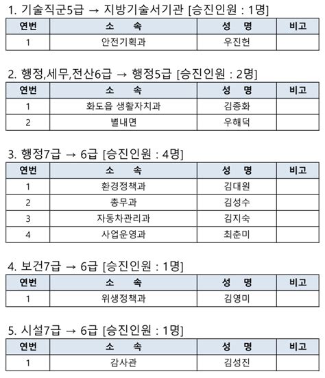 남양주시 9월 2일자 인사발령분 승진예정자 구리남양주뉴스