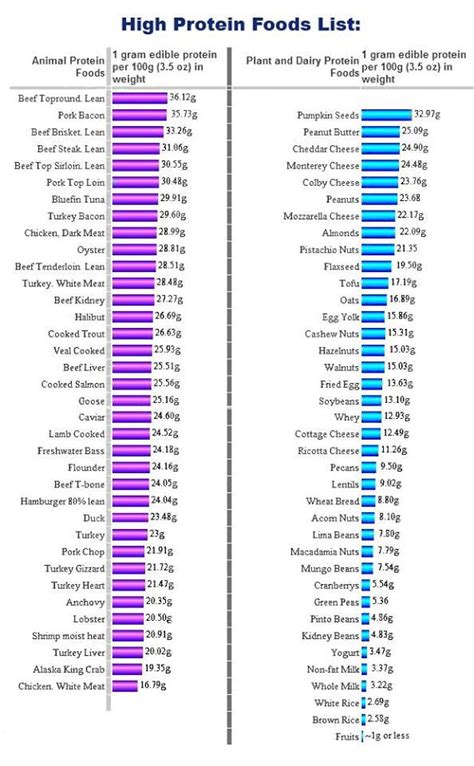 Printable List Of High Protein Foods