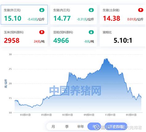 1月30日猪评猪价暴跌下跌何时休 养殖ETF SZ159865 不跌猪价跌希望再见八毛以下的机会备注本文出现的生猪价格及猪价