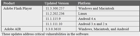 Critical Security Fixes For Adobe Flash Player Krebs On Security