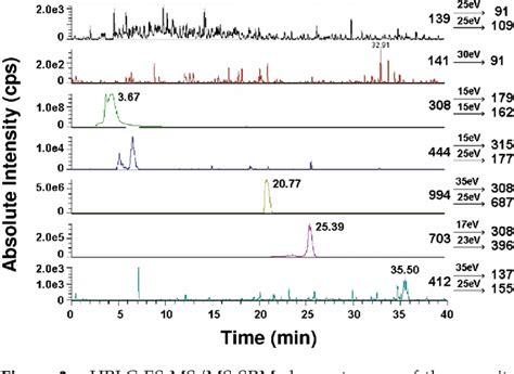 Figure 3 From Development Of Mass Spectrometric Methods For Detecting