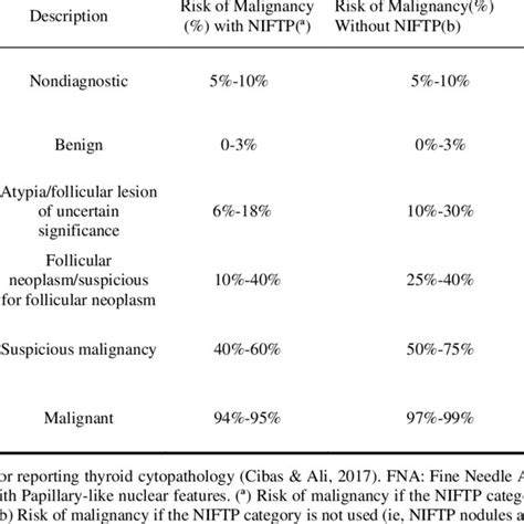 Risk of Malignancy for each Bethesda Category and Management ...