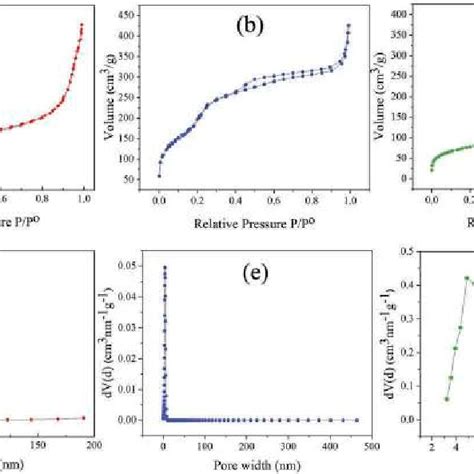 Isotherm Adsorption Analysis Of Silica Materials A Kcc 1 B Download Scientific Diagram