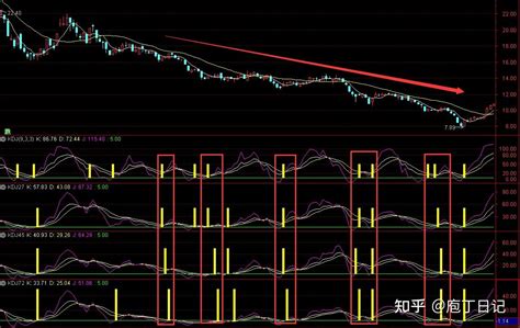 指标探源：kdj多周期共振的选股与优化 知乎