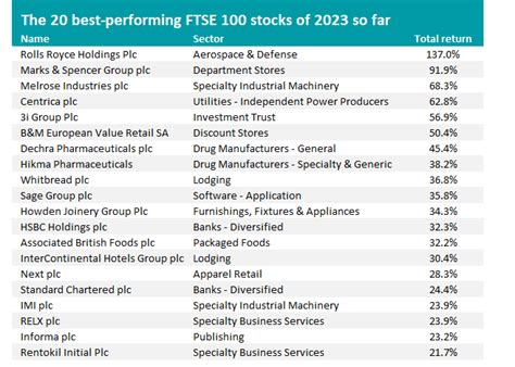 The stocks topping the FTSE 100 over 2023 so far | Trustnet