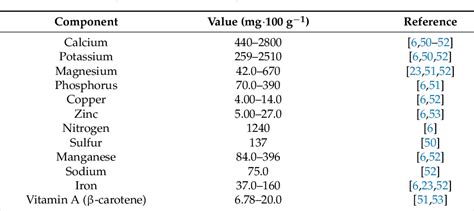 Table 1 From Assessing The Usefulness Of Moringa Oleifera Leaf Extract