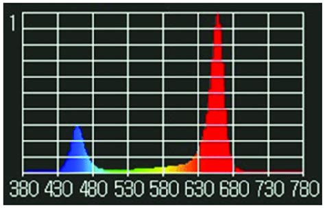 Spectral Analysis Of The Led Lights Relative Spectrum Of Light Emitted Download Scientific