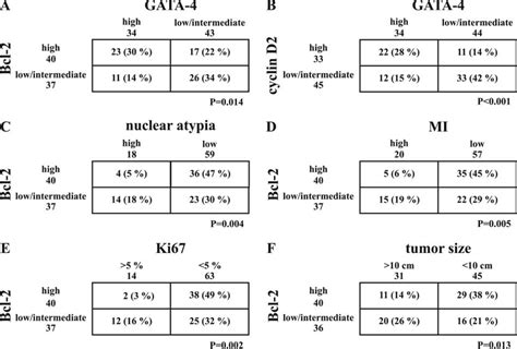 Association Of Gata Bcl And Cyclin D Expression With