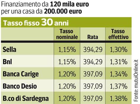 Mutui Prima Casa Le Offerte Delle Banche I Tassi Agevolati Per I Giovani E Per I Più Anziani