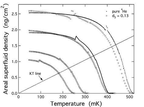 Areal Superfluid Density Versus Temperature For Two Pure 4 He Films Download Scientific Diagram