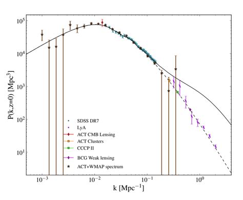 Matter Power Spectrum From Different Observations As Indicated In The